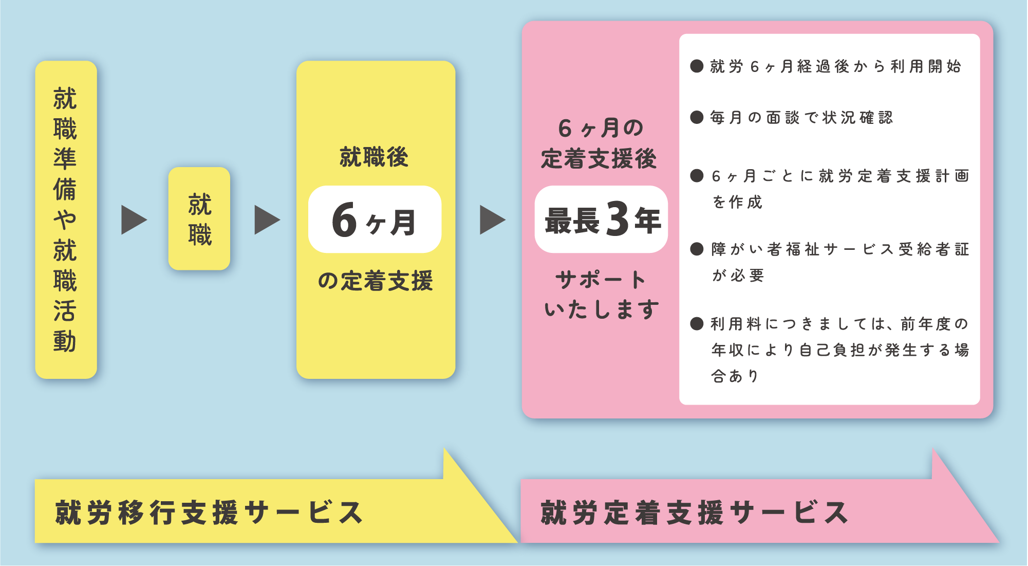 就労定着支援フロー